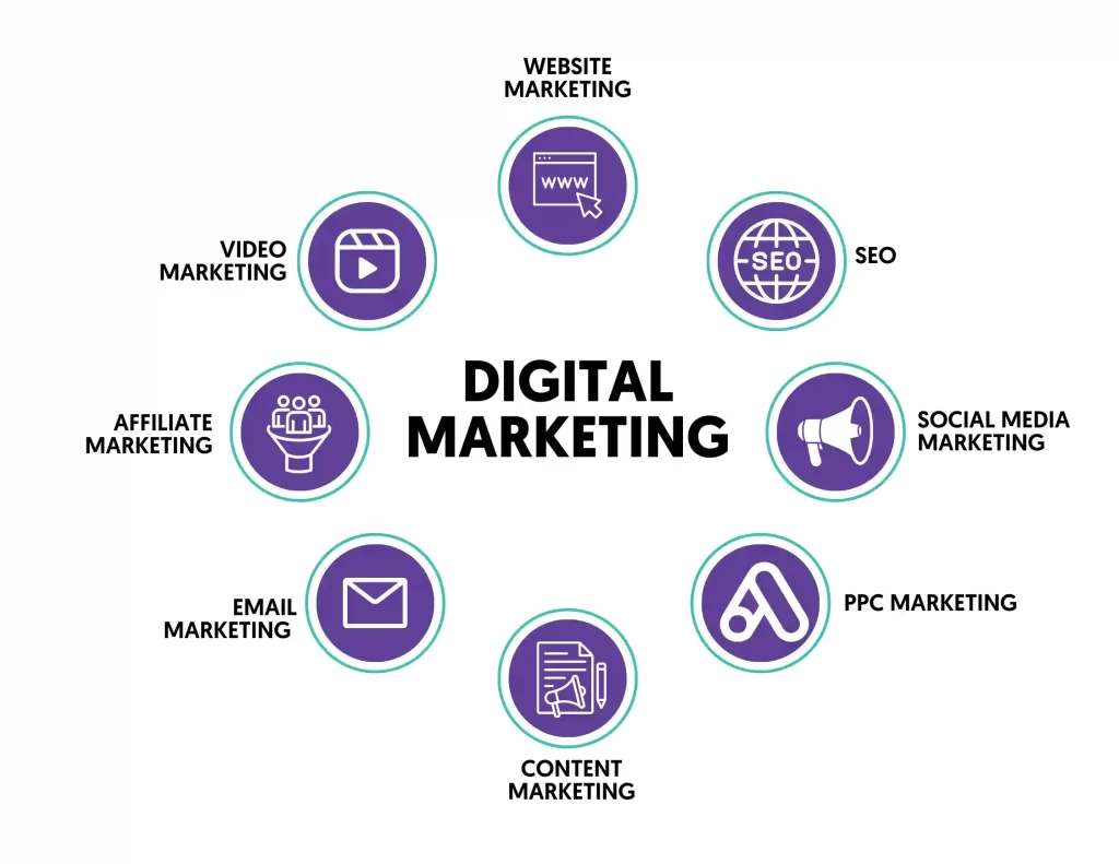 Digital Marketing Company In Coimbatore